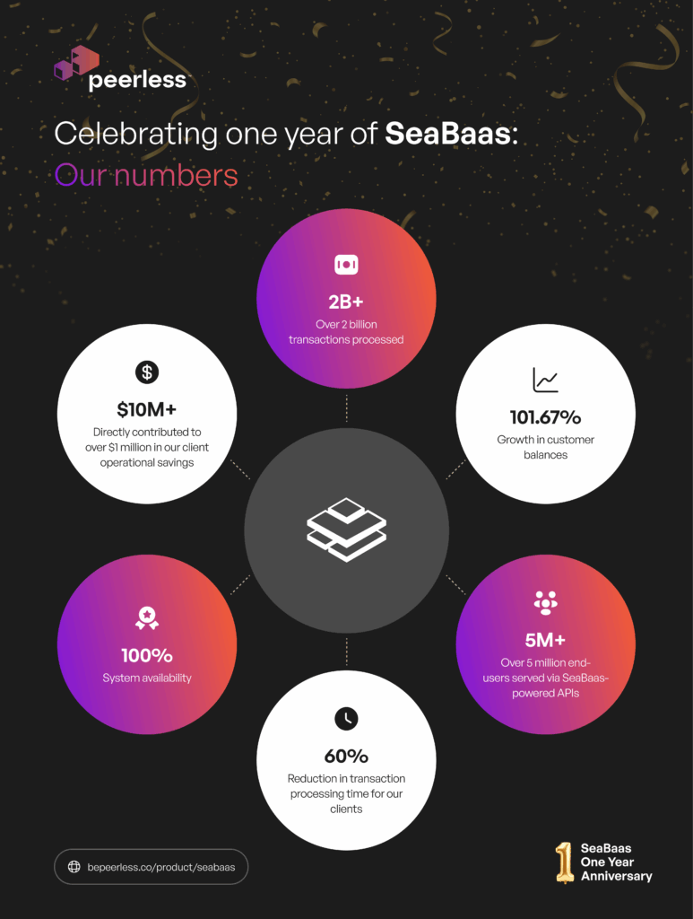 SeaBaas at 1: our numbers. Modern core banking transforming Africa, one financial institution at a time.
