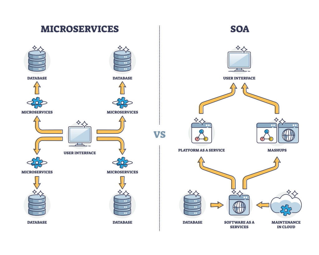 Microservices corebanking vs Service-Oriented Architecture