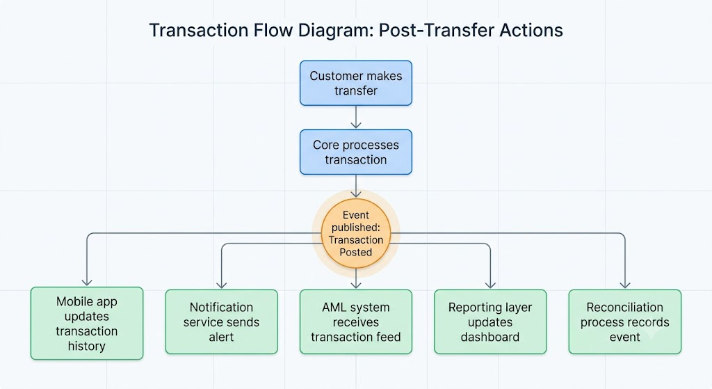 integration in core banking migration